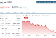 Virtuix (VTIX) $92.14 to $0.80. Is a Rebound Coming?