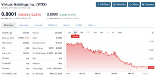 Virtuix (VTIX) $92.14 to $0.80.